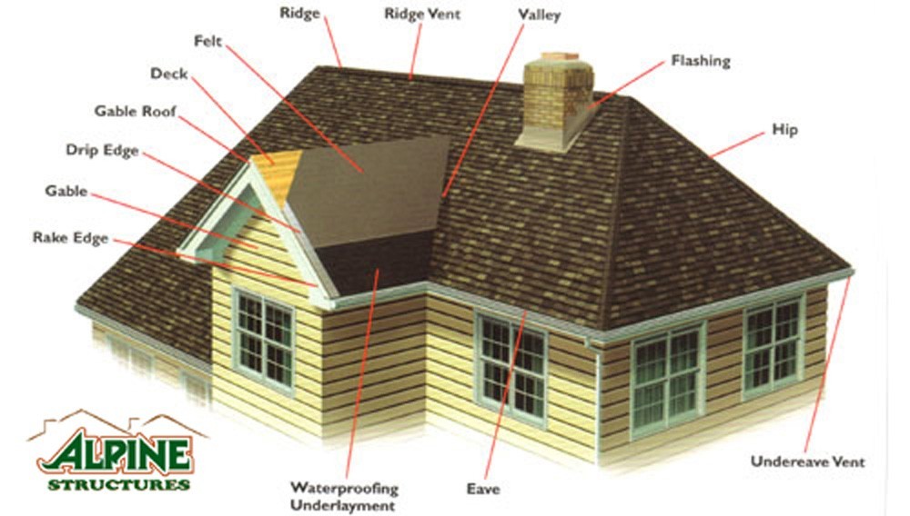 Components of a roof - Strong Shield